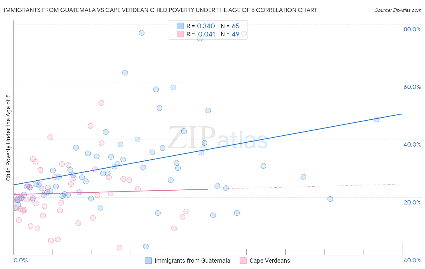 Immigrants from Guatemala vs Cape Verdean Child Poverty Under the Age of 5