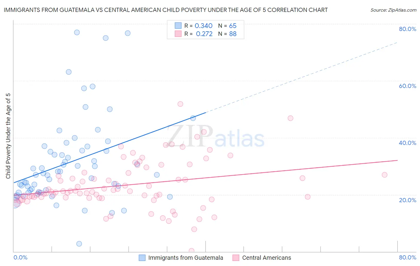Immigrants from Guatemala vs Central American Child Poverty Under the Age of 5
