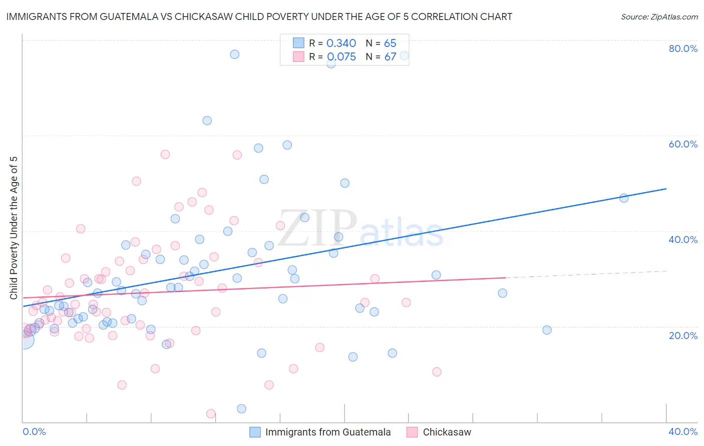 Immigrants from Guatemala vs Chickasaw Child Poverty Under the Age of 5