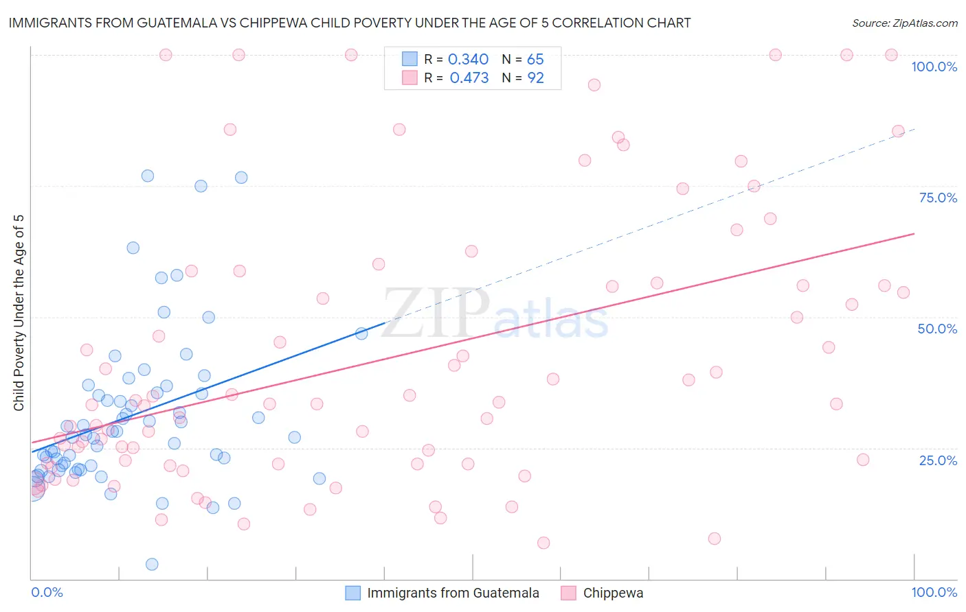 Immigrants from Guatemala vs Chippewa Child Poverty Under the Age of 5