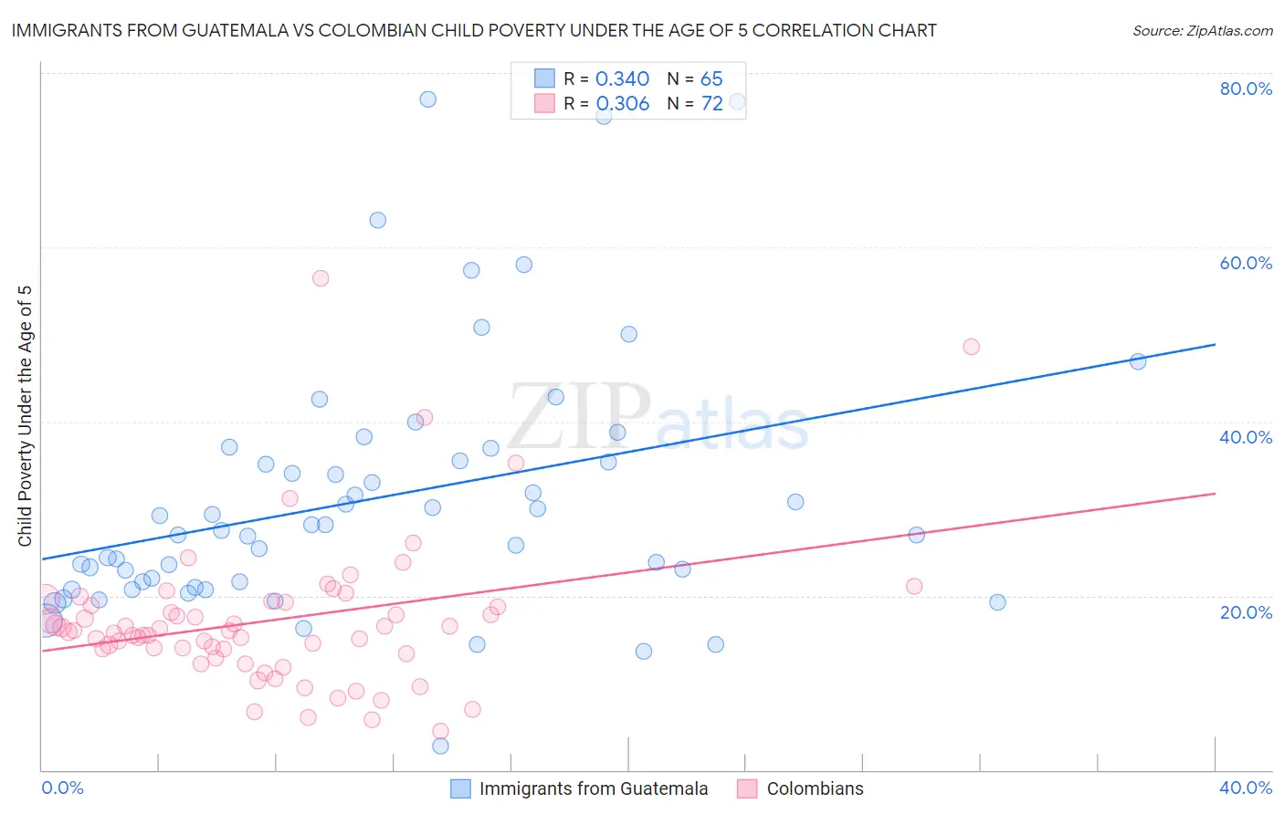 Immigrants from Guatemala vs Colombian Child Poverty Under the Age of 5