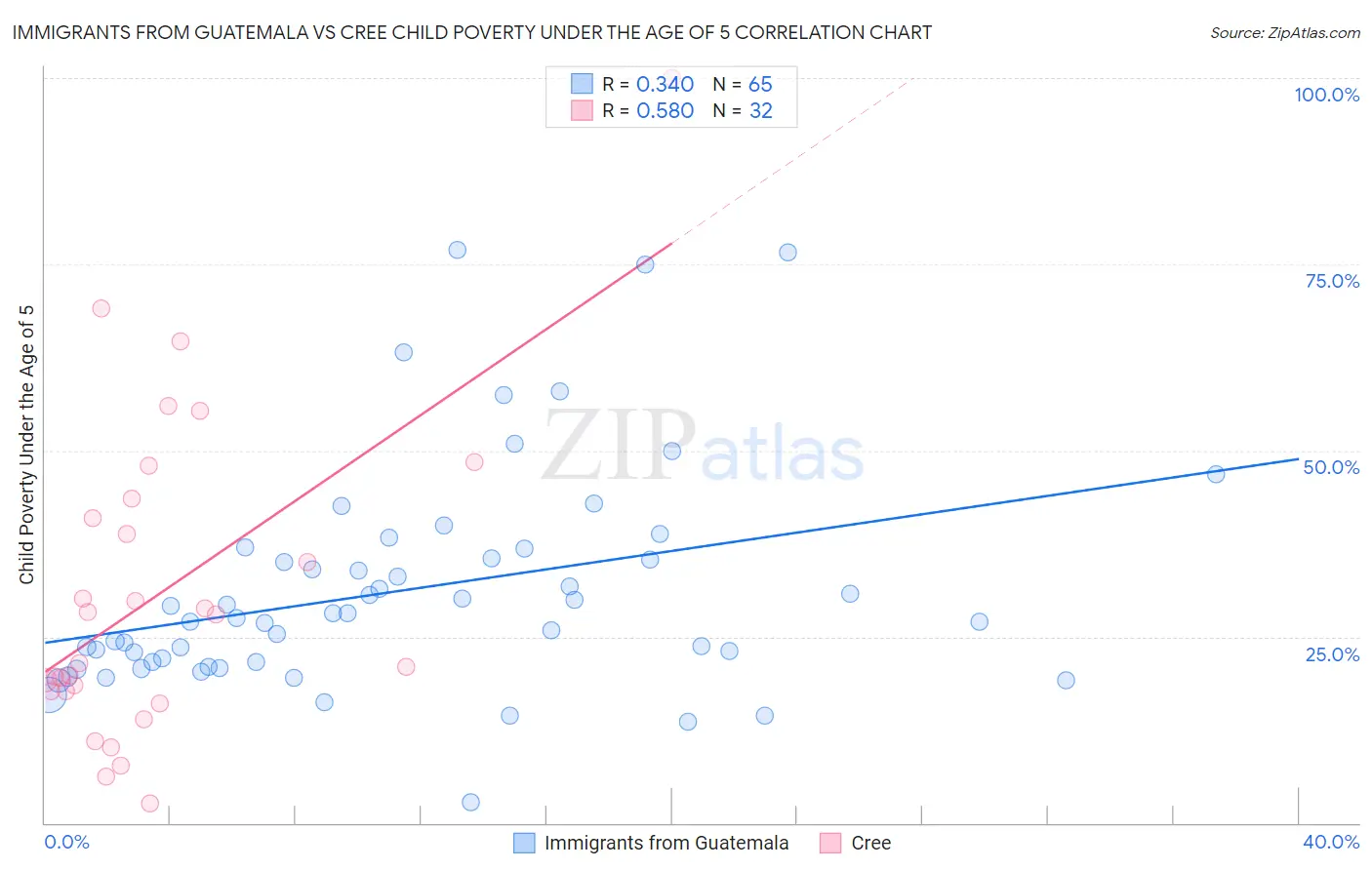 Immigrants from Guatemala vs Cree Child Poverty Under the Age of 5