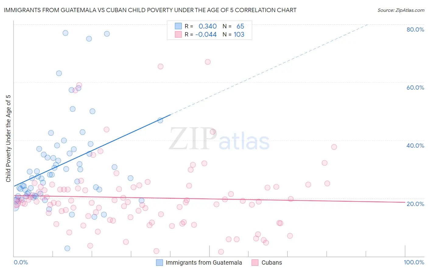 Immigrants from Guatemala vs Cuban Child Poverty Under the Age of 5