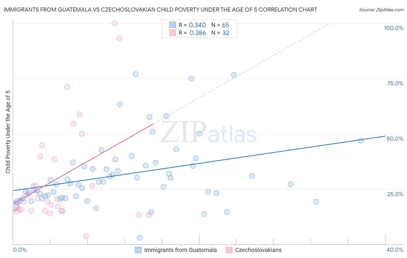 Immigrants from Guatemala vs Czechoslovakian Child Poverty Under the Age of 5