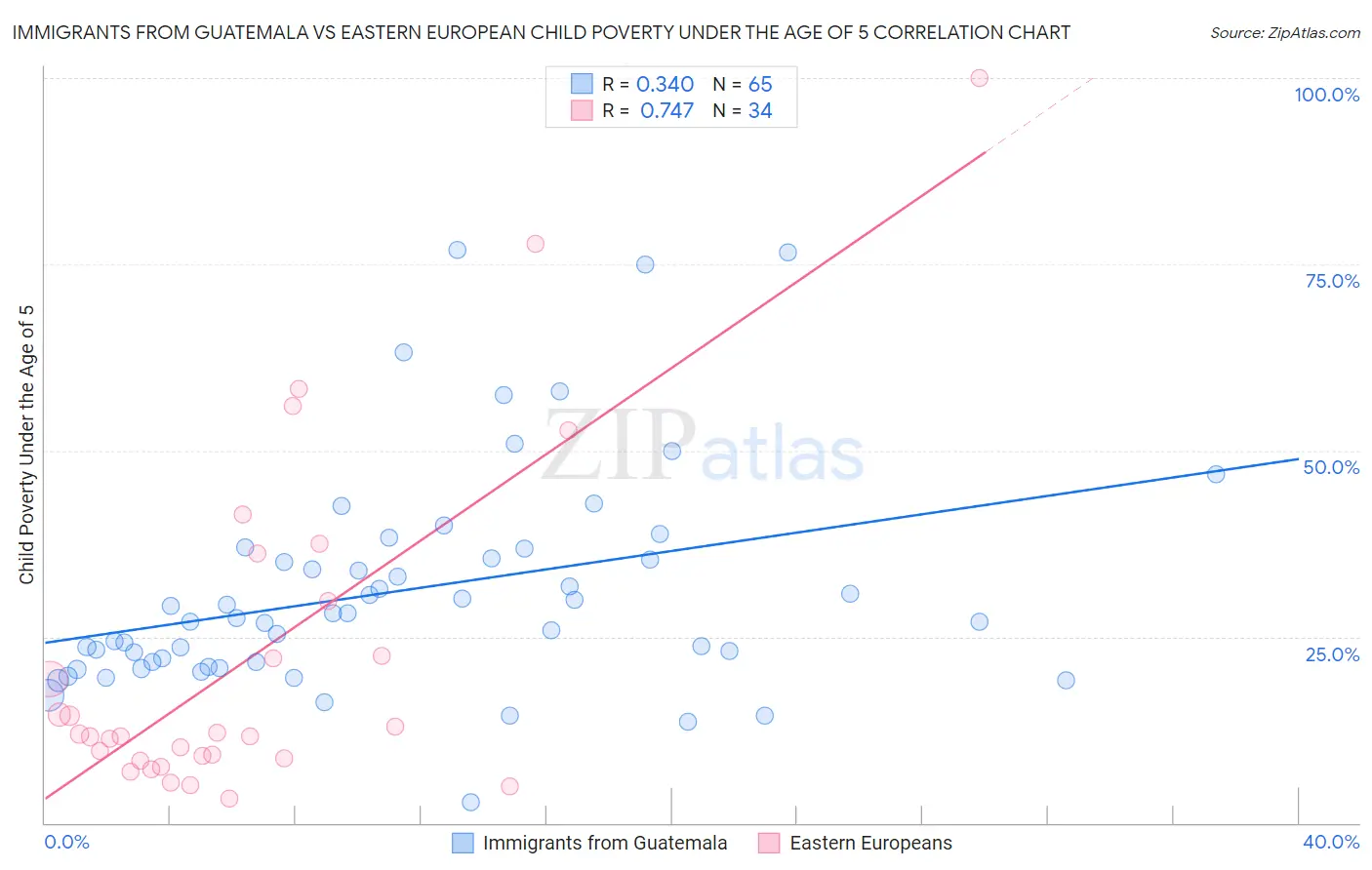 Immigrants from Guatemala vs Eastern European Child Poverty Under the Age of 5