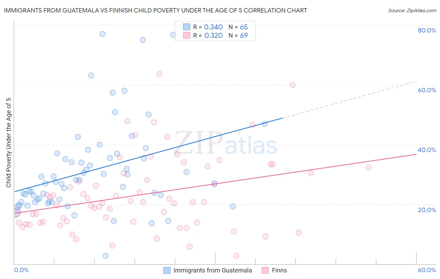 Immigrants from Guatemala vs Finnish Child Poverty Under the Age of 5