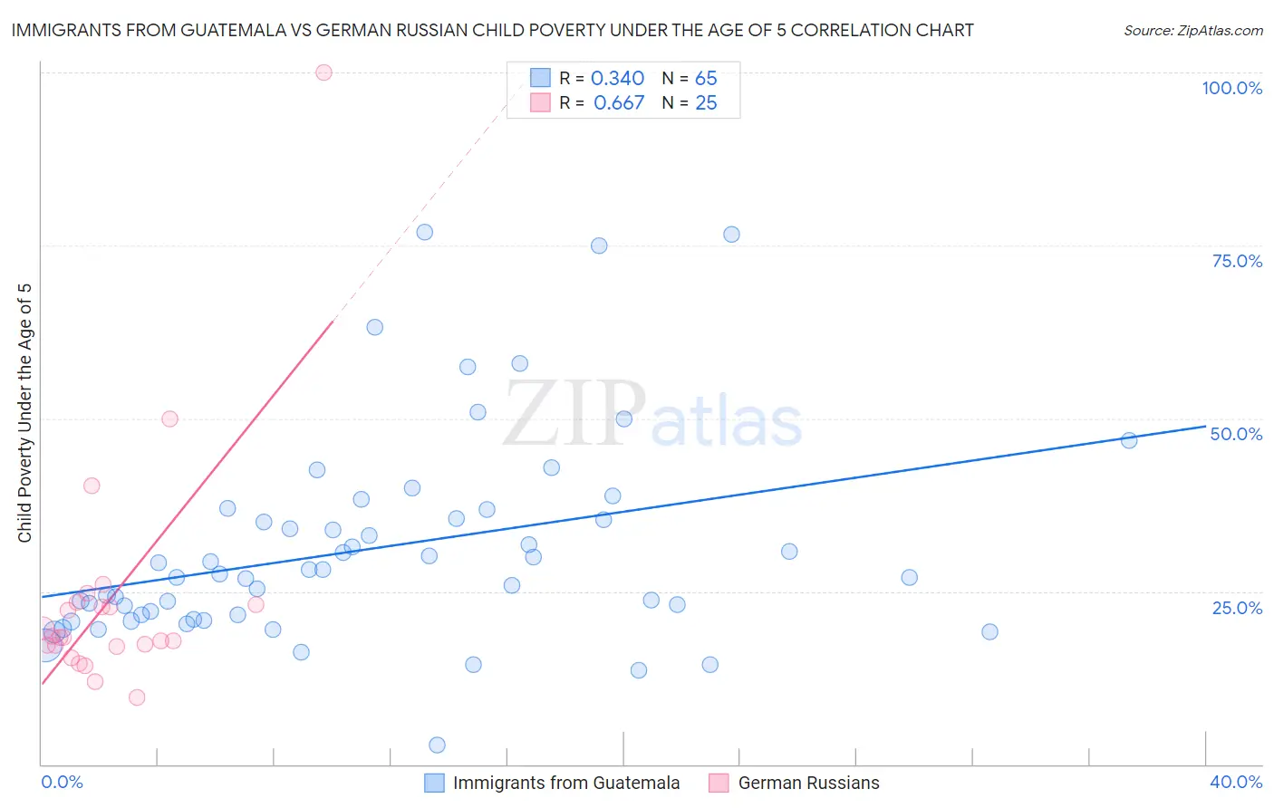 Immigrants from Guatemala vs German Russian Child Poverty Under the Age of 5