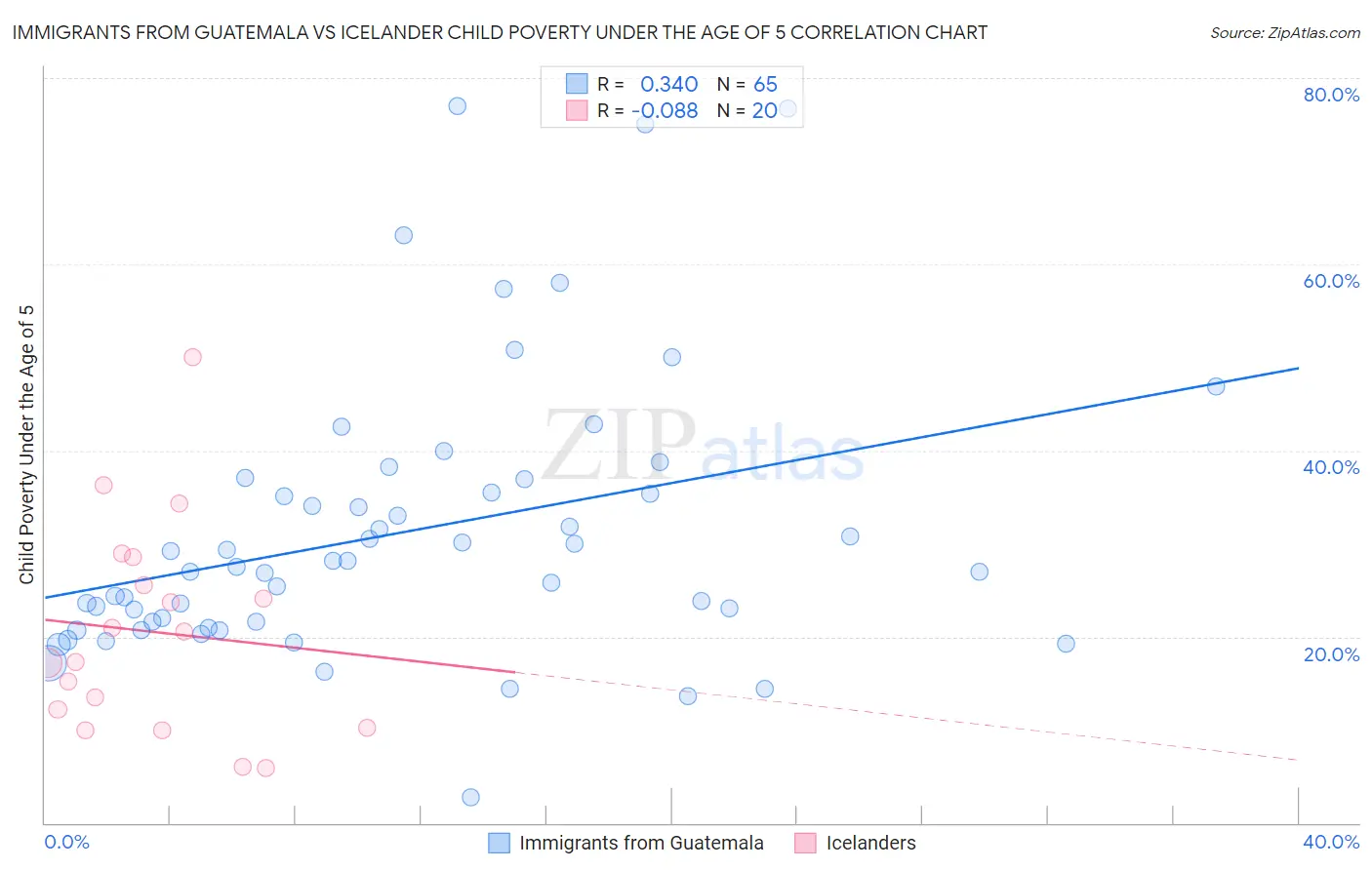 Immigrants from Guatemala vs Icelander Child Poverty Under the Age of 5