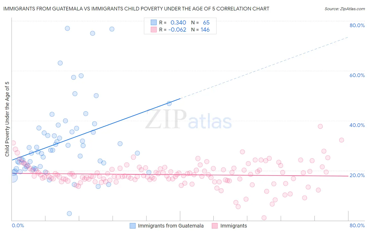 Immigrants from Guatemala vs Immigrants Child Poverty Under the Age of 5