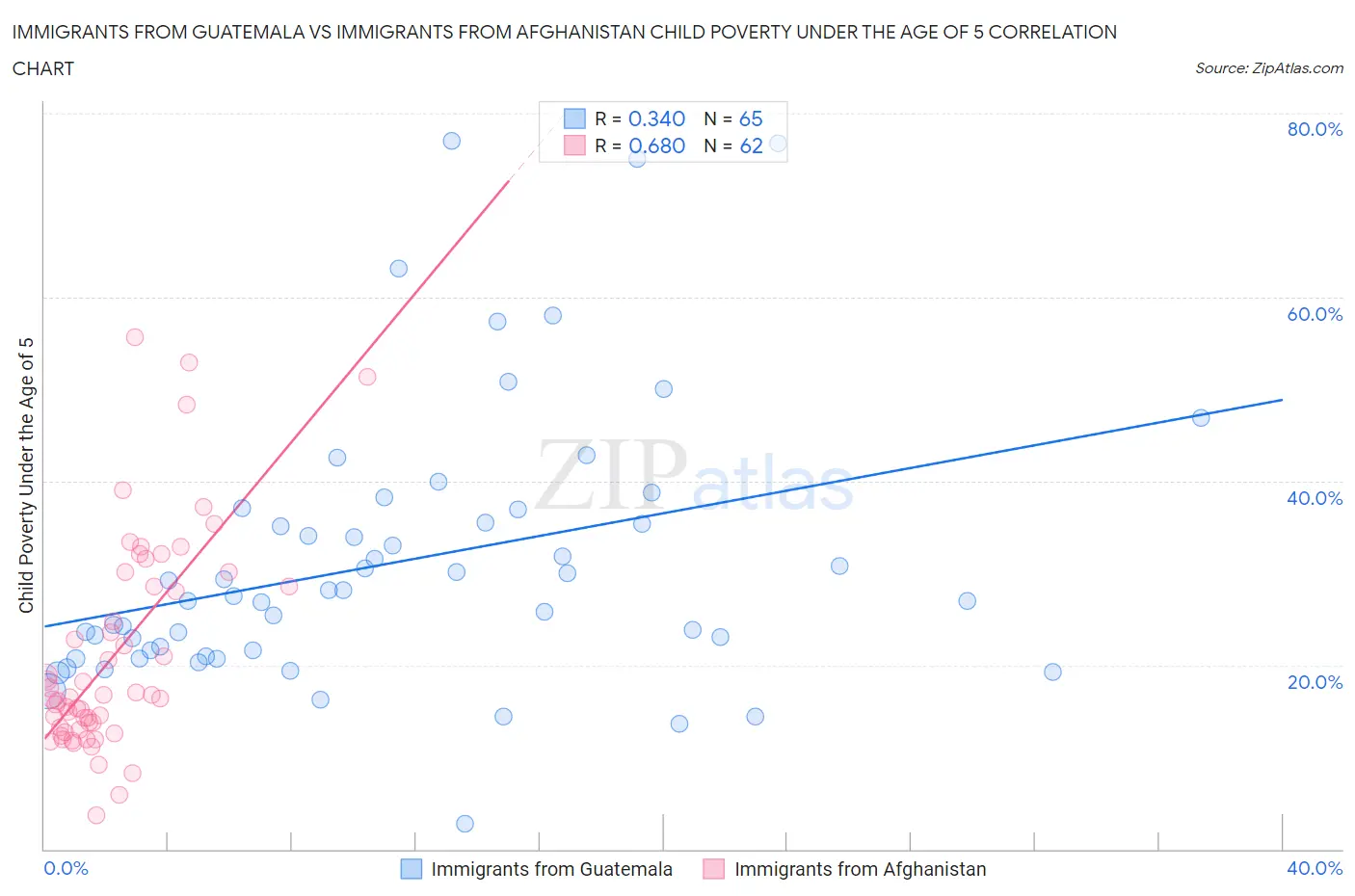 Immigrants from Guatemala vs Immigrants from Afghanistan Child Poverty Under the Age of 5