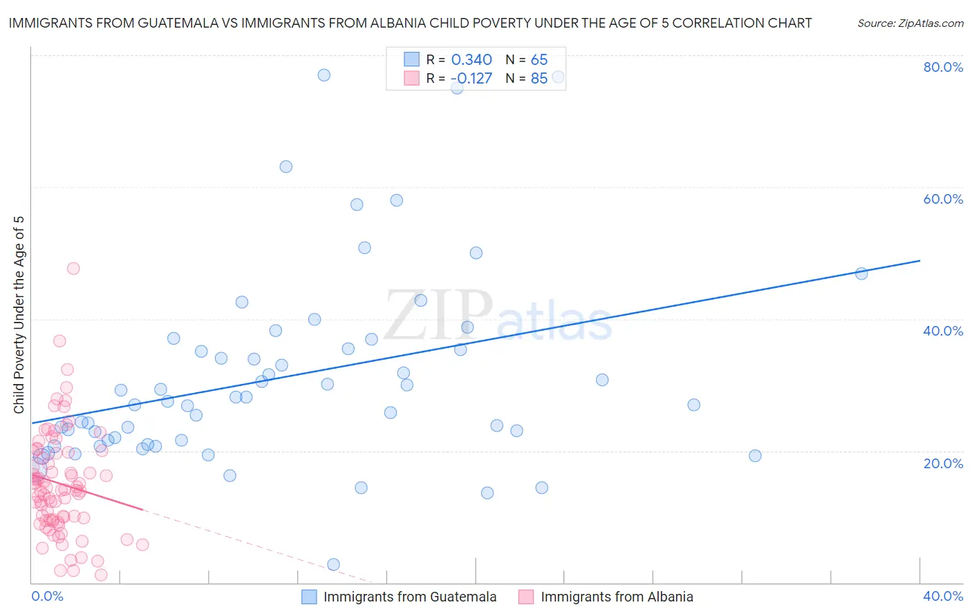 Immigrants from Guatemala vs Immigrants from Albania Child Poverty Under the Age of 5