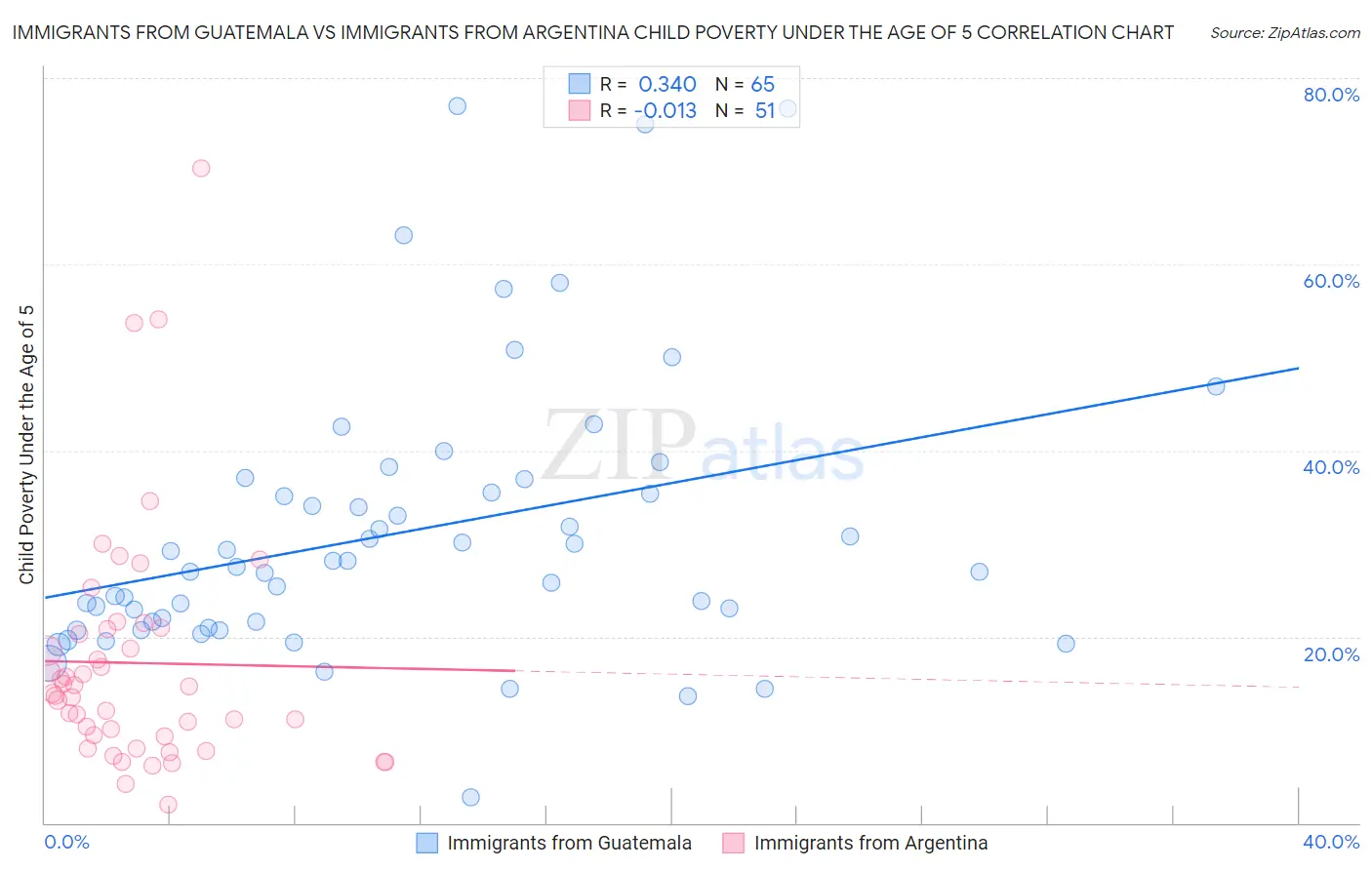 Immigrants from Guatemala vs Immigrants from Argentina Child Poverty Under the Age of 5
