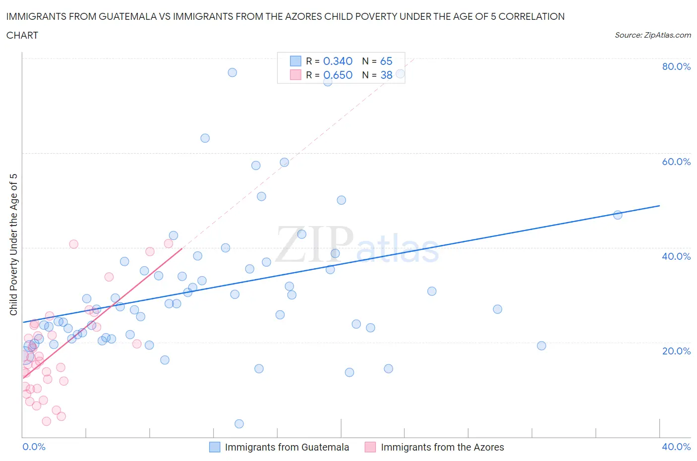Immigrants from Guatemala vs Immigrants from the Azores Child Poverty Under the Age of 5