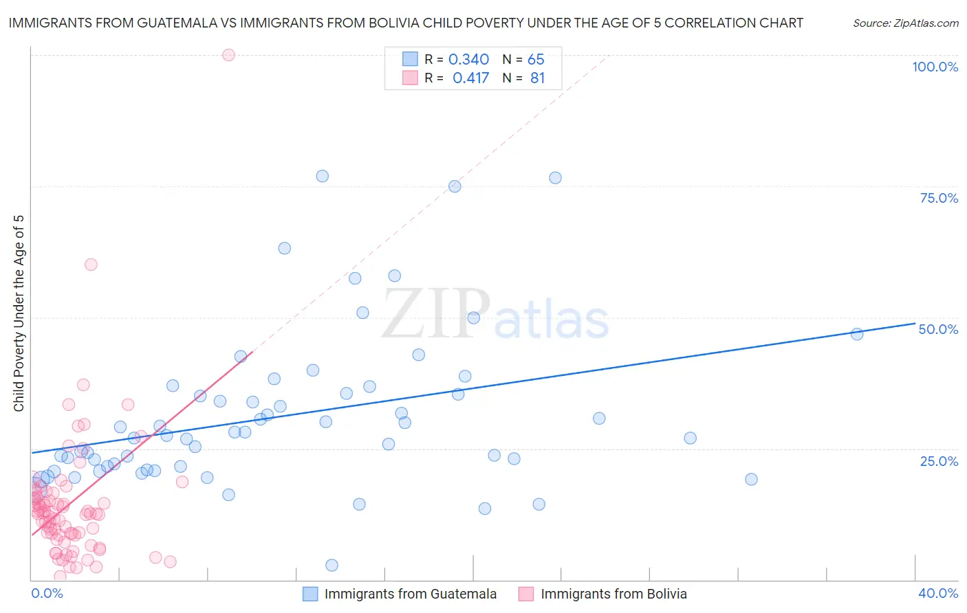 Immigrants from Guatemala vs Immigrants from Bolivia Child Poverty Under the Age of 5