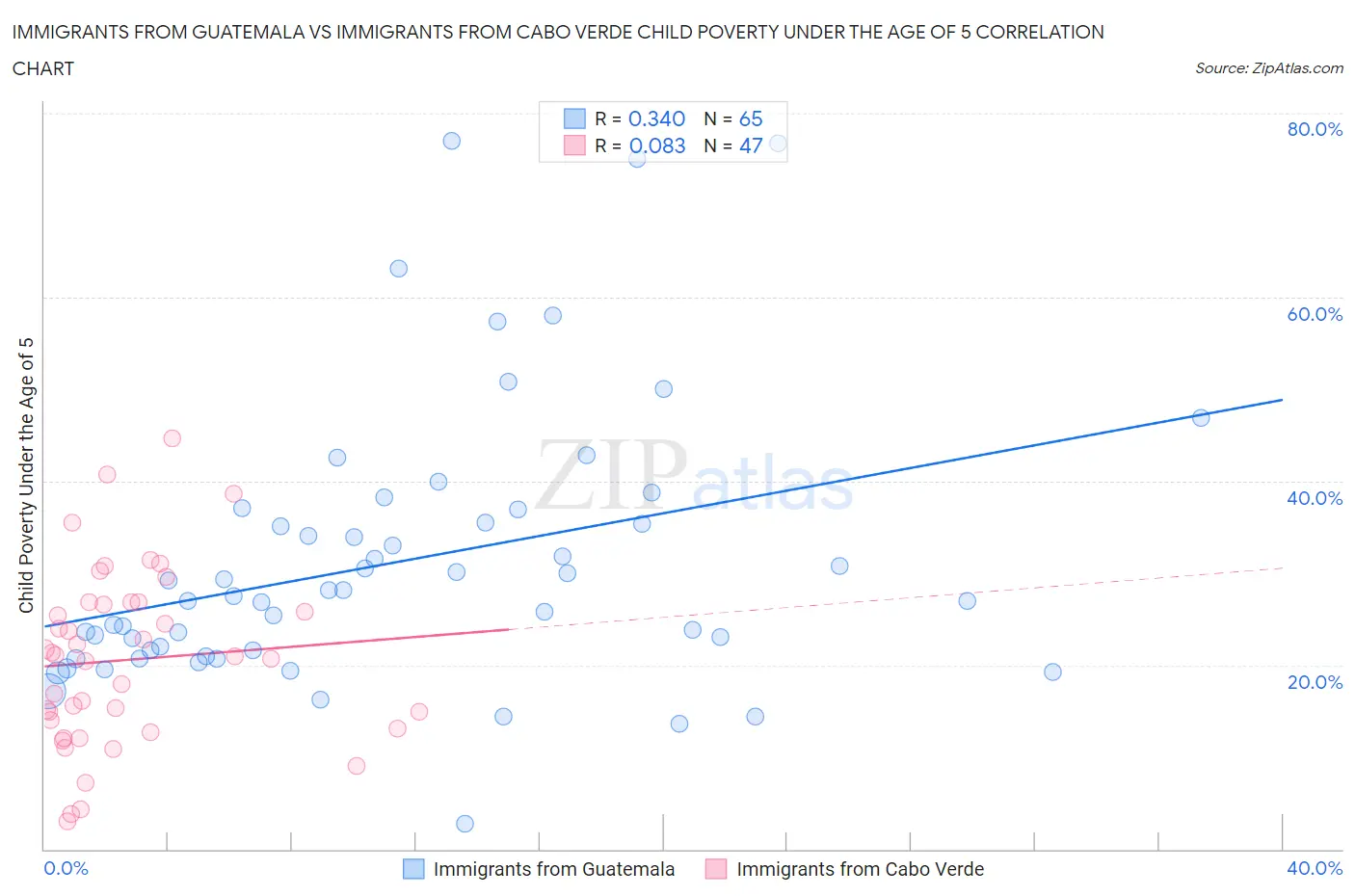 Immigrants from Guatemala vs Immigrants from Cabo Verde Child Poverty Under the Age of 5