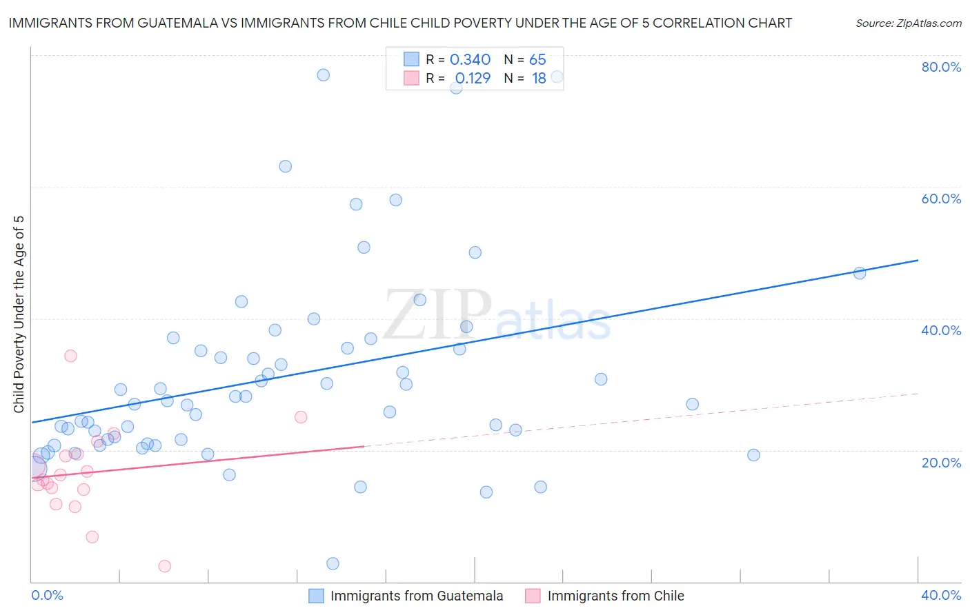 Immigrants from Guatemala vs Immigrants from Chile Child Poverty Under the Age of 5