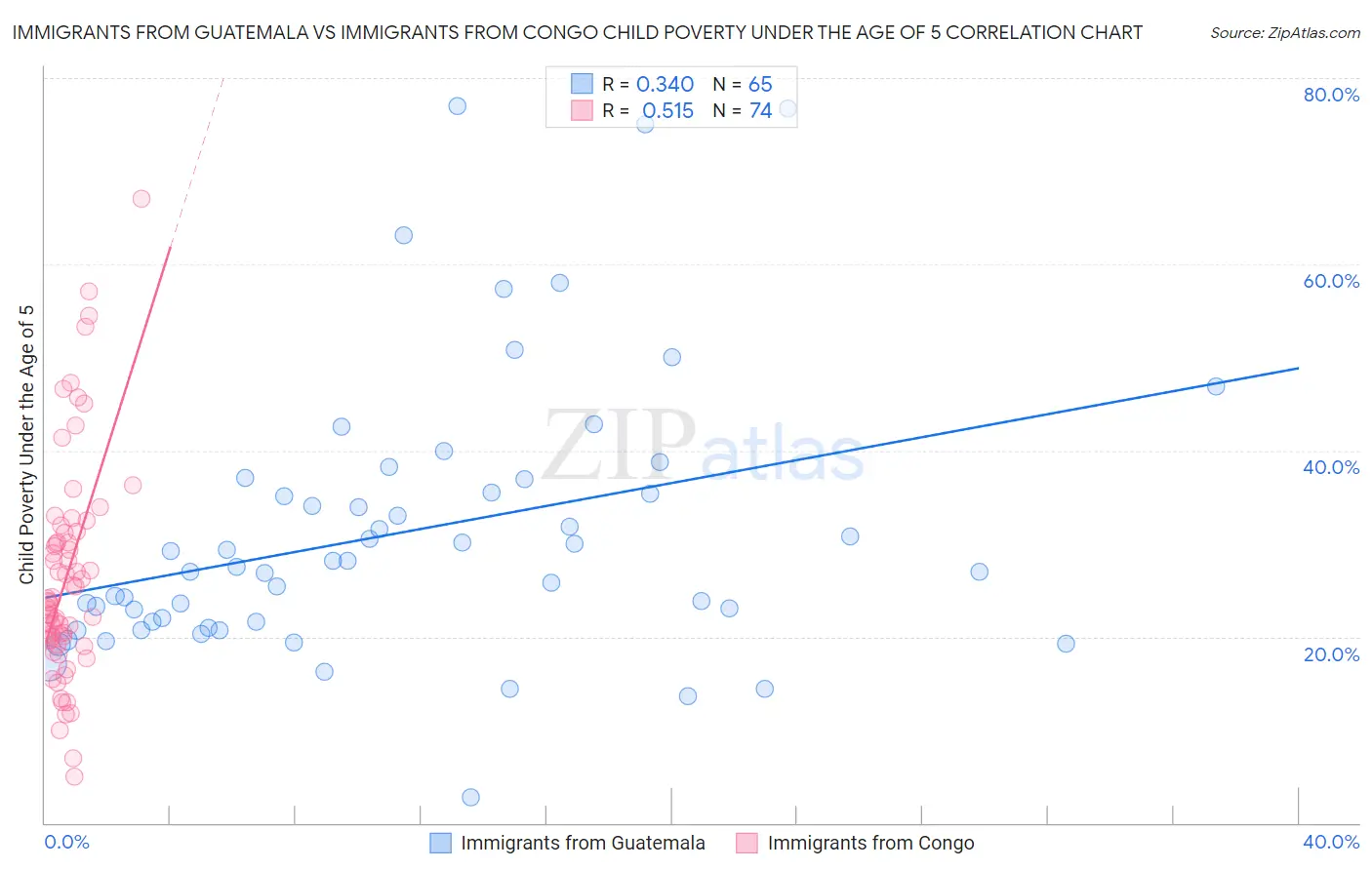 Immigrants from Guatemala vs Immigrants from Congo Child Poverty Under the Age of 5