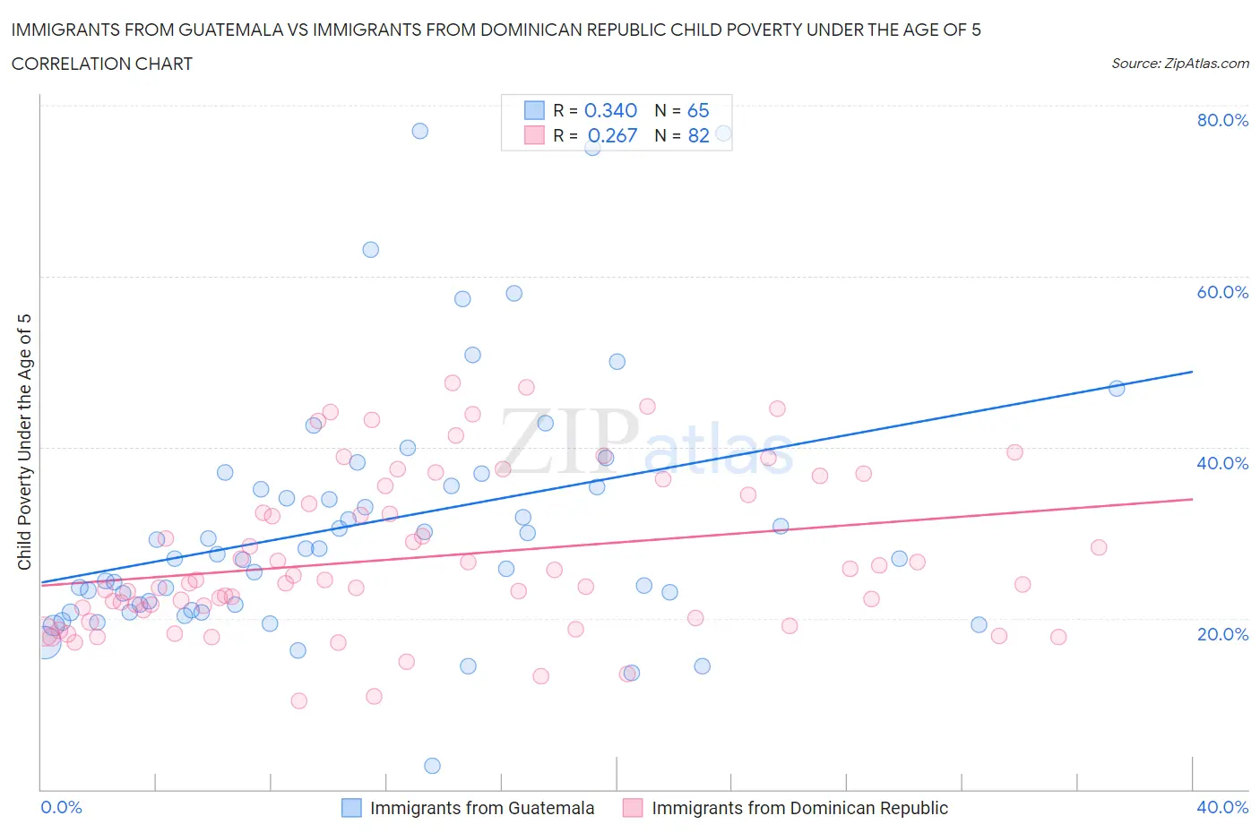 Immigrants from Guatemala vs Immigrants from Dominican Republic Child Poverty Under the Age of 5