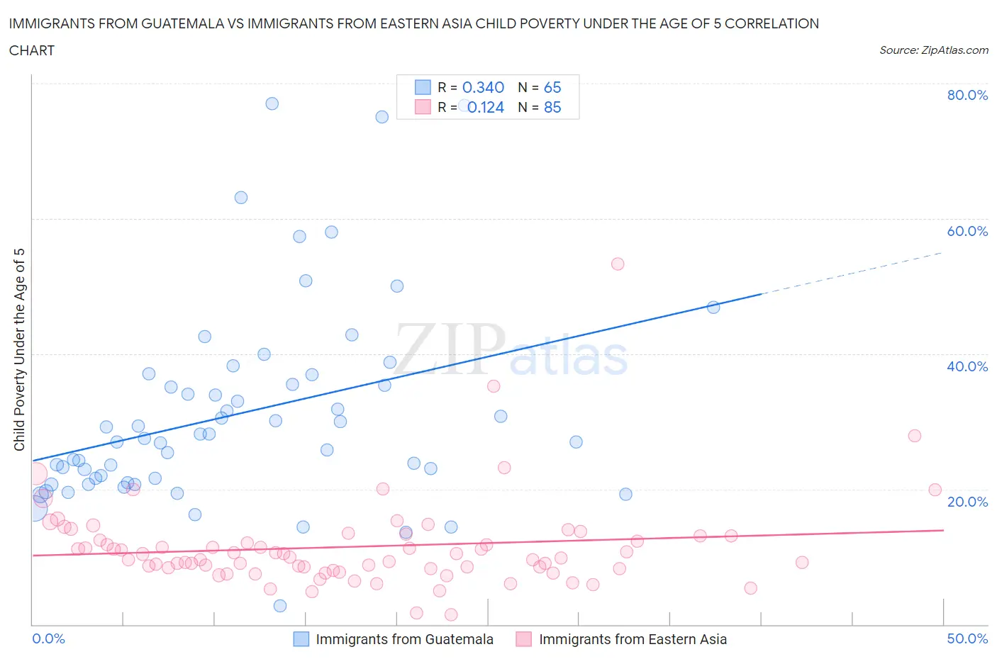 Immigrants from Guatemala vs Immigrants from Eastern Asia Child Poverty Under the Age of 5