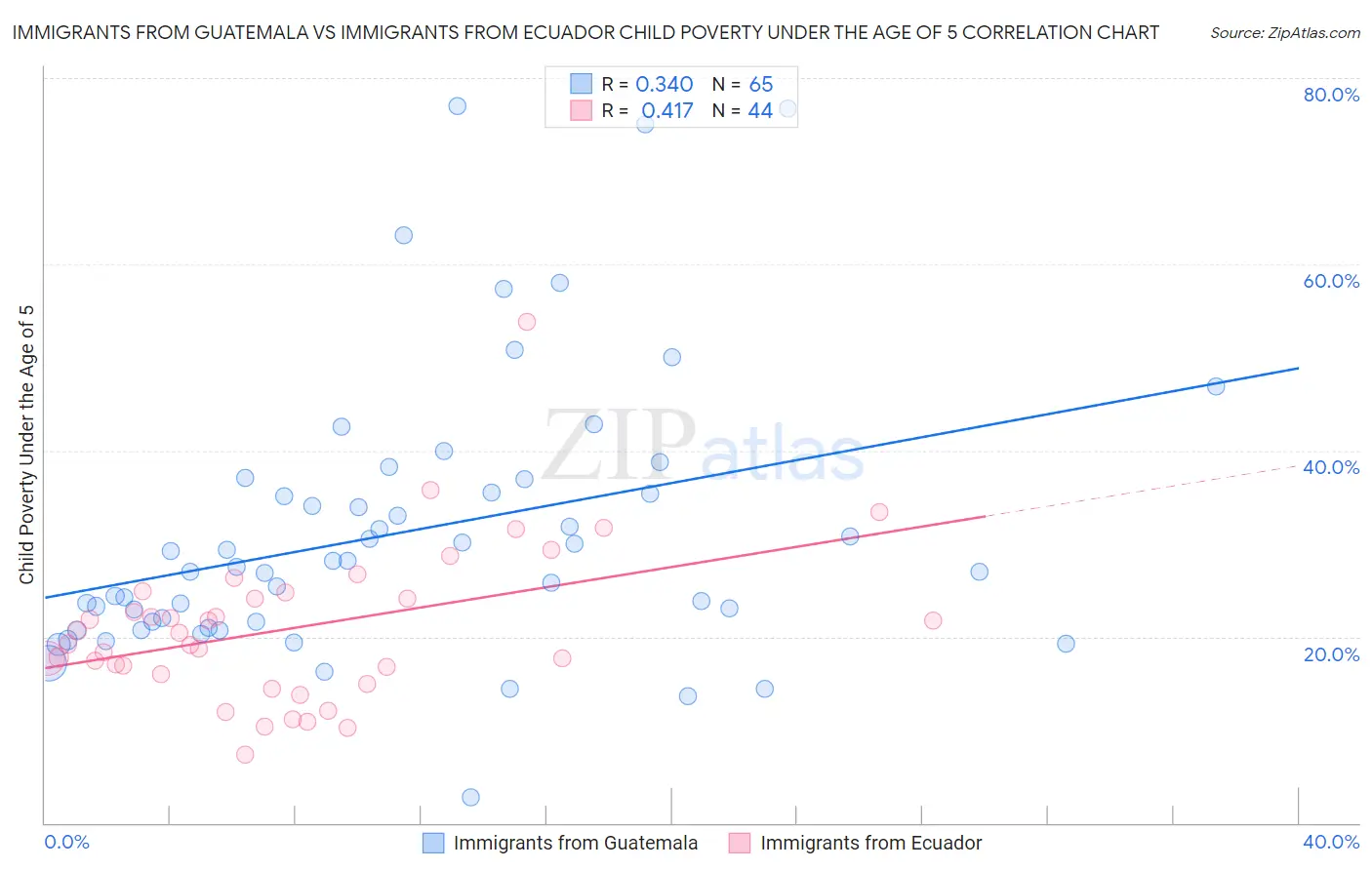 Immigrants from Guatemala vs Immigrants from Ecuador Child Poverty Under the Age of 5