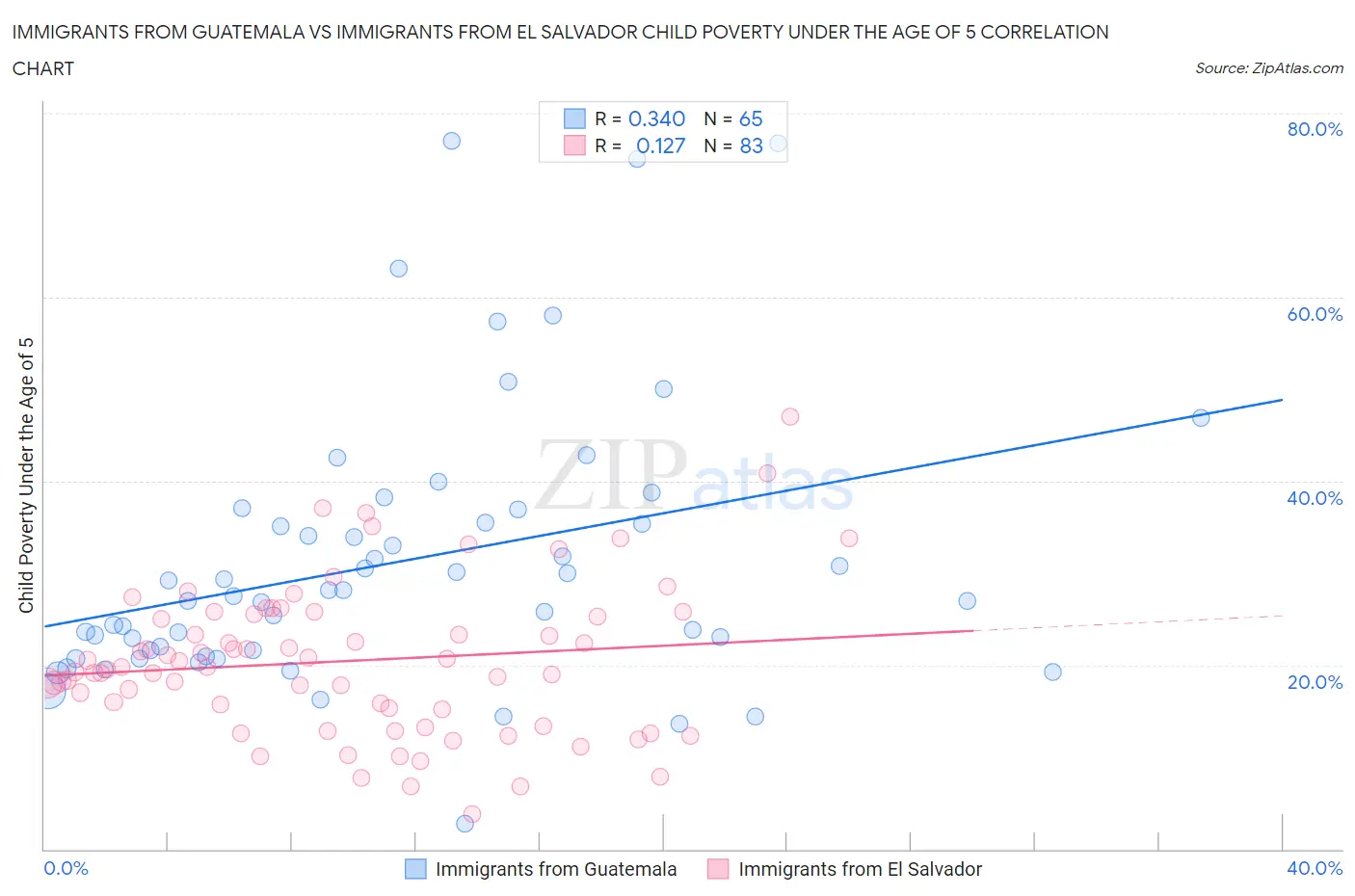 Immigrants from Guatemala vs Immigrants from El Salvador Child Poverty Under the Age of 5