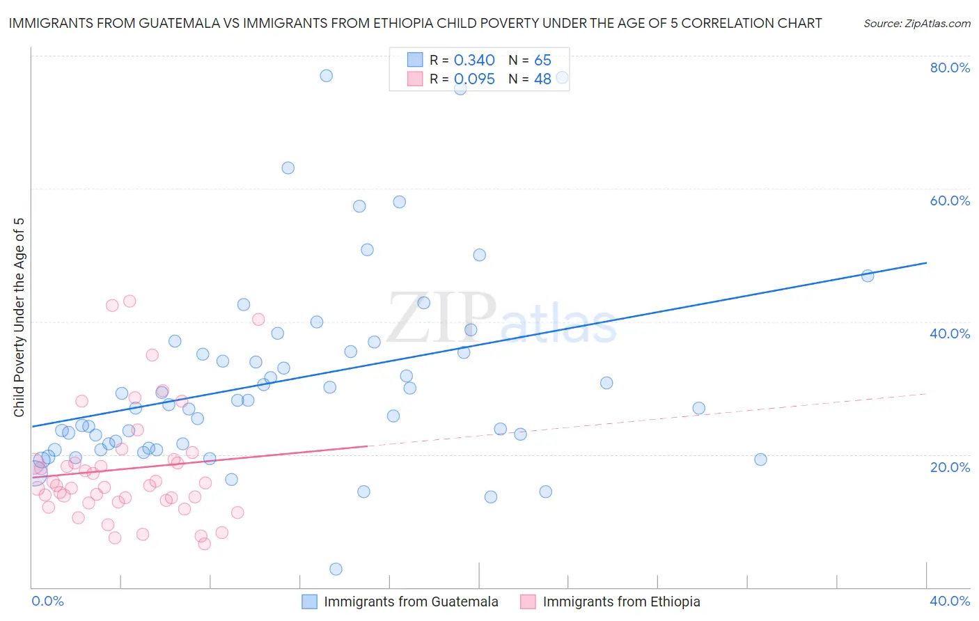 Immigrants from Guatemala vs Immigrants from Ethiopia Child Poverty Under the Age of 5