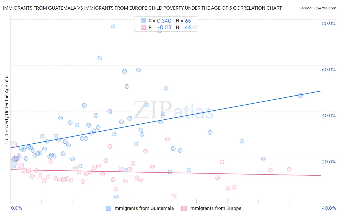 Immigrants from Guatemala vs Immigrants from Europe Child Poverty Under the Age of 5