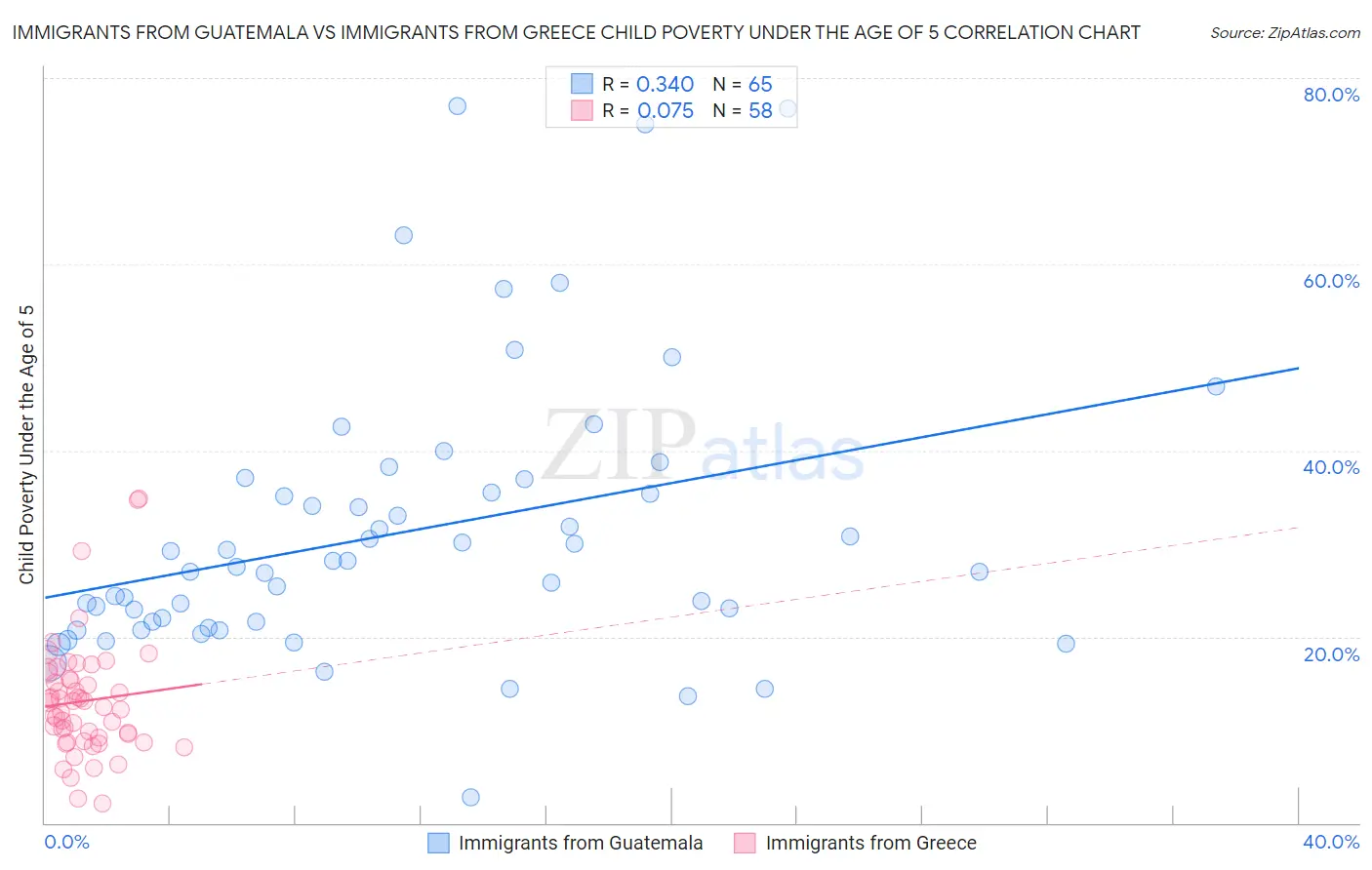 Immigrants from Guatemala vs Immigrants from Greece Child Poverty Under the Age of 5