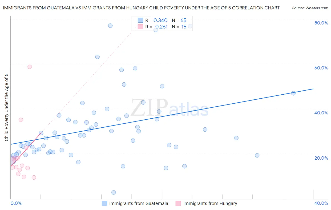 Immigrants from Guatemala vs Immigrants from Hungary Child Poverty Under the Age of 5