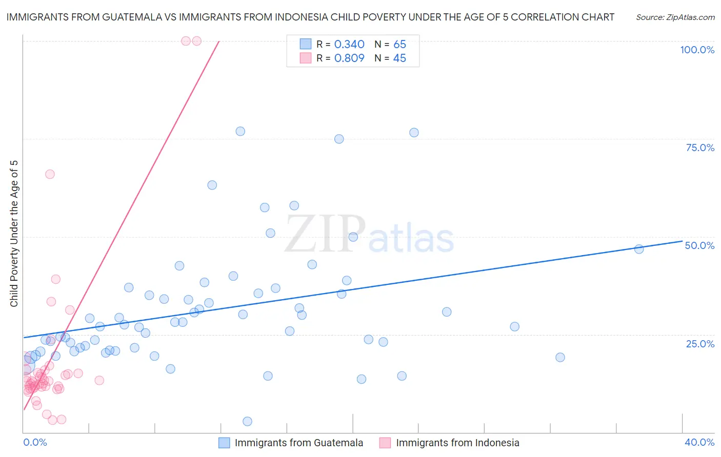 Immigrants from Guatemala vs Immigrants from Indonesia Child Poverty Under the Age of 5