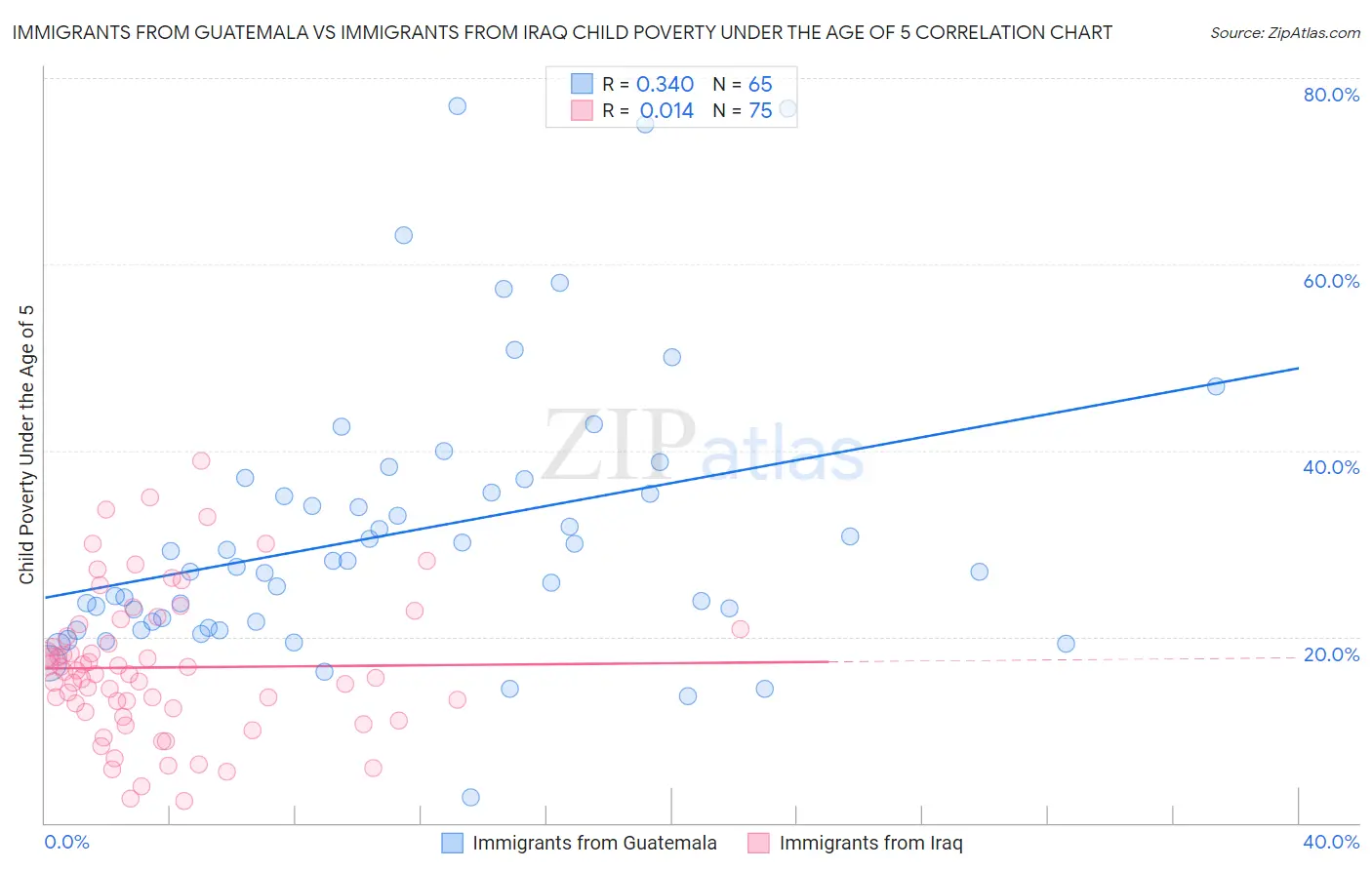 Immigrants from Guatemala vs Immigrants from Iraq Child Poverty Under the Age of 5