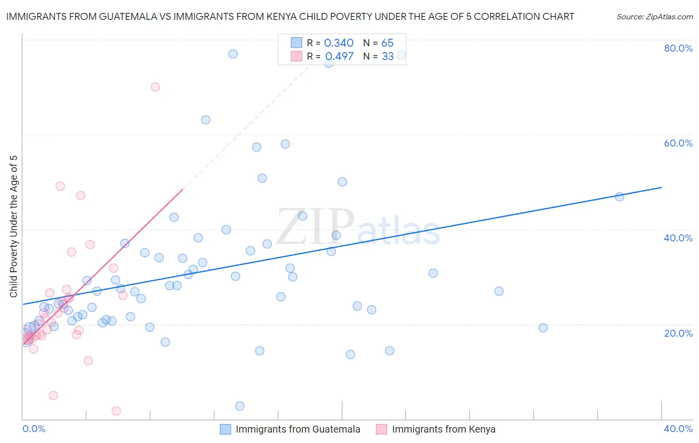 Immigrants from Guatemala vs Immigrants from Kenya Child Poverty Under the Age of 5