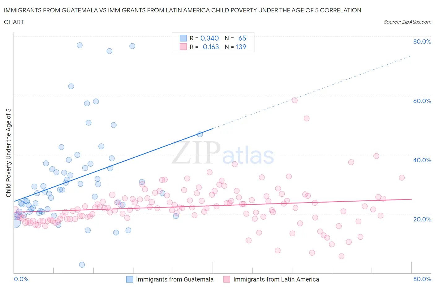 Immigrants from Guatemala vs Immigrants from Latin America Child Poverty Under the Age of 5