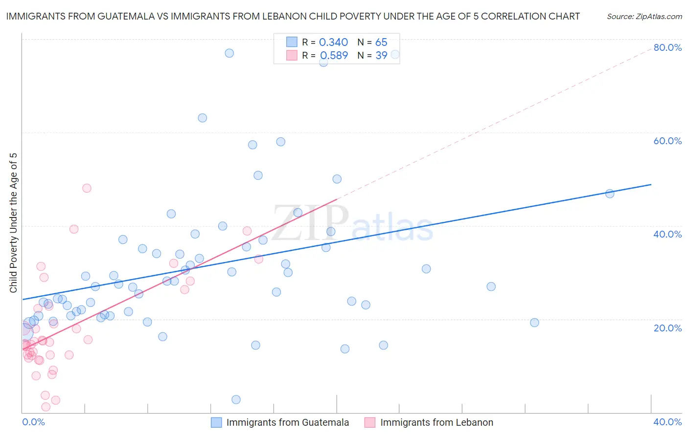 Immigrants from Guatemala vs Immigrants from Lebanon Child Poverty Under the Age of 5