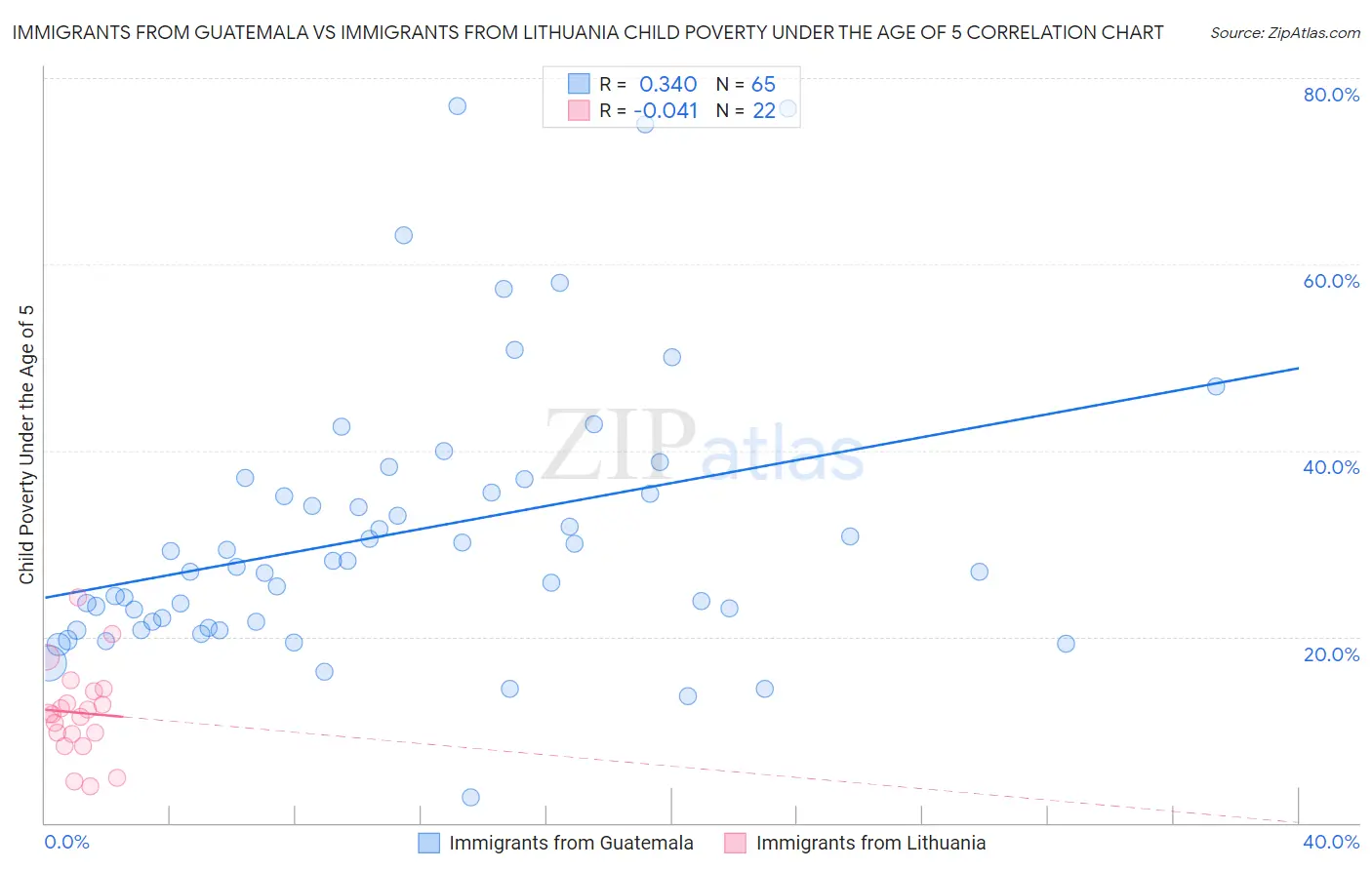 Immigrants from Guatemala vs Immigrants from Lithuania Child Poverty Under the Age of 5