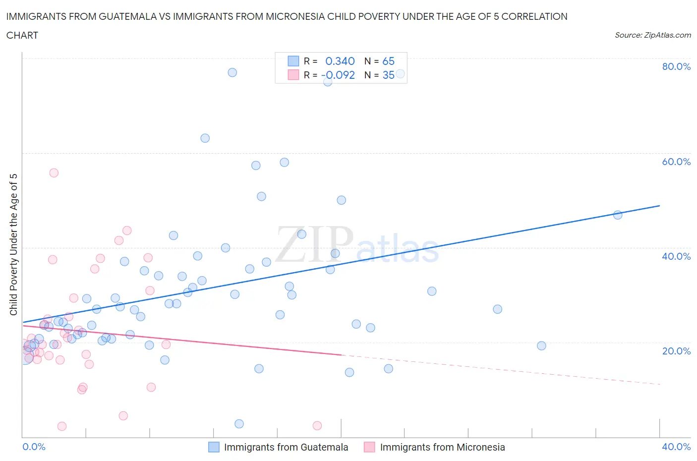 Immigrants from Guatemala vs Immigrants from Micronesia Child Poverty Under the Age of 5