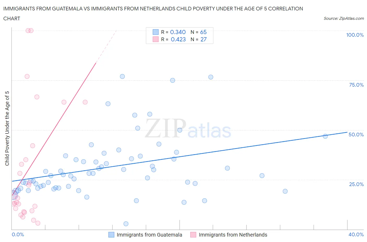 Immigrants from Guatemala vs Immigrants from Netherlands Child Poverty Under the Age of 5