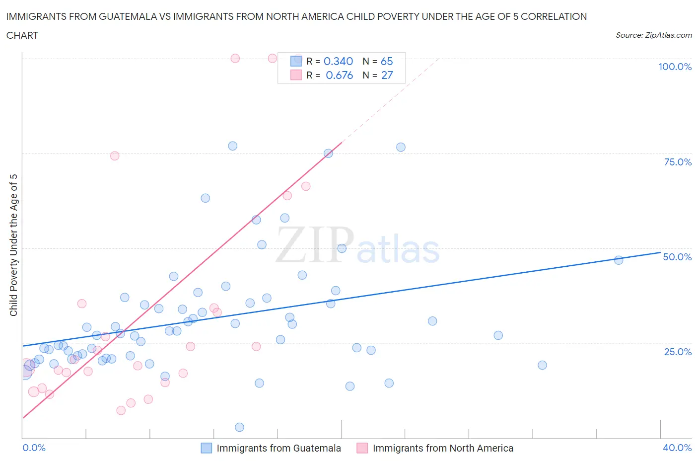 Immigrants from Guatemala vs Immigrants from North America Child Poverty Under the Age of 5