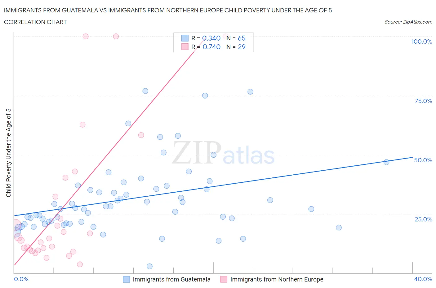 Immigrants from Guatemala vs Immigrants from Northern Europe Child Poverty Under the Age of 5
