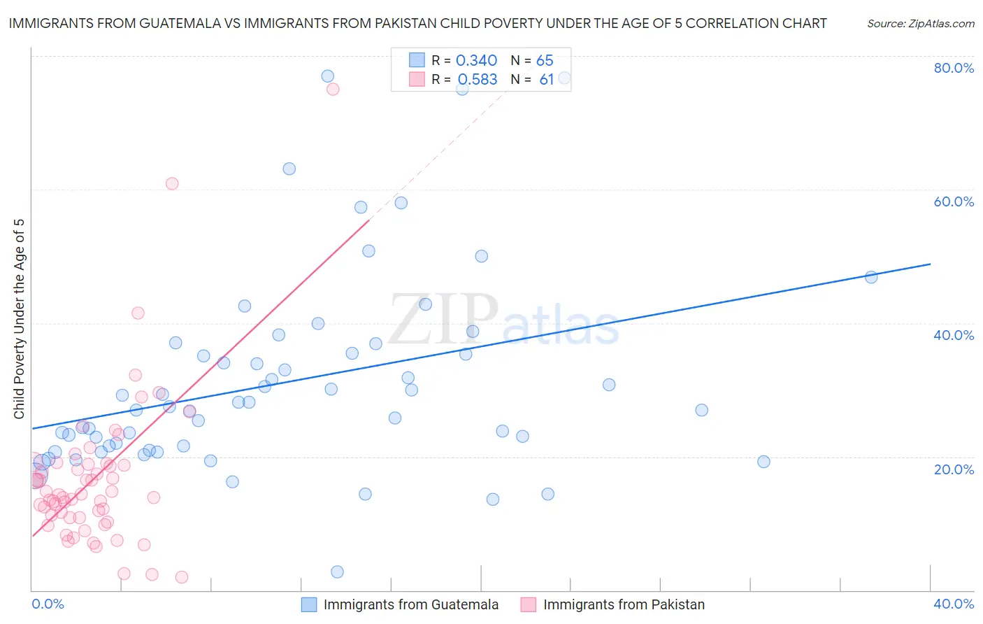 Immigrants from Guatemala vs Immigrants from Pakistan Child Poverty Under the Age of 5