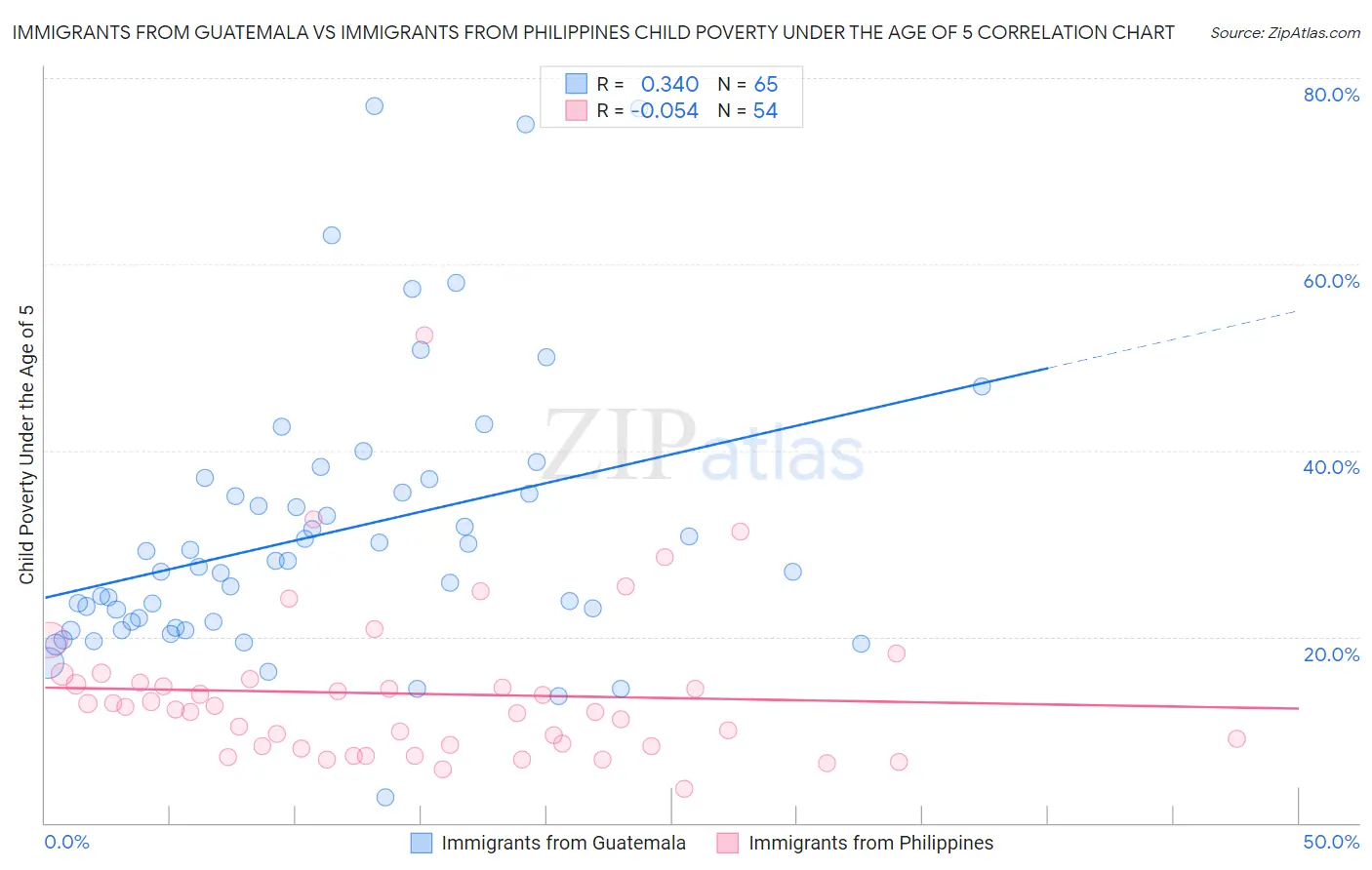 Immigrants from Guatemala vs Immigrants from Philippines Child Poverty Under the Age of 5