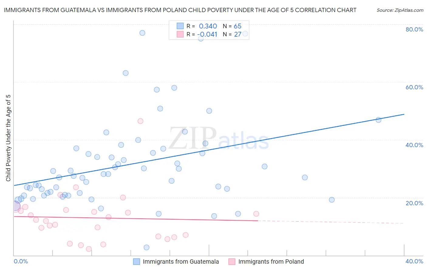 Immigrants from Guatemala vs Immigrants from Poland Child Poverty Under the Age of 5