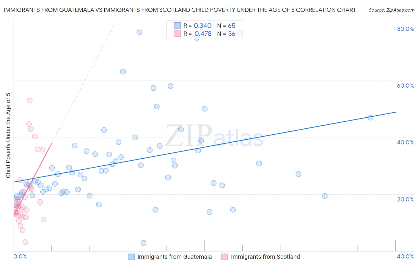 Immigrants from Guatemala vs Immigrants from Scotland Child Poverty Under the Age of 5