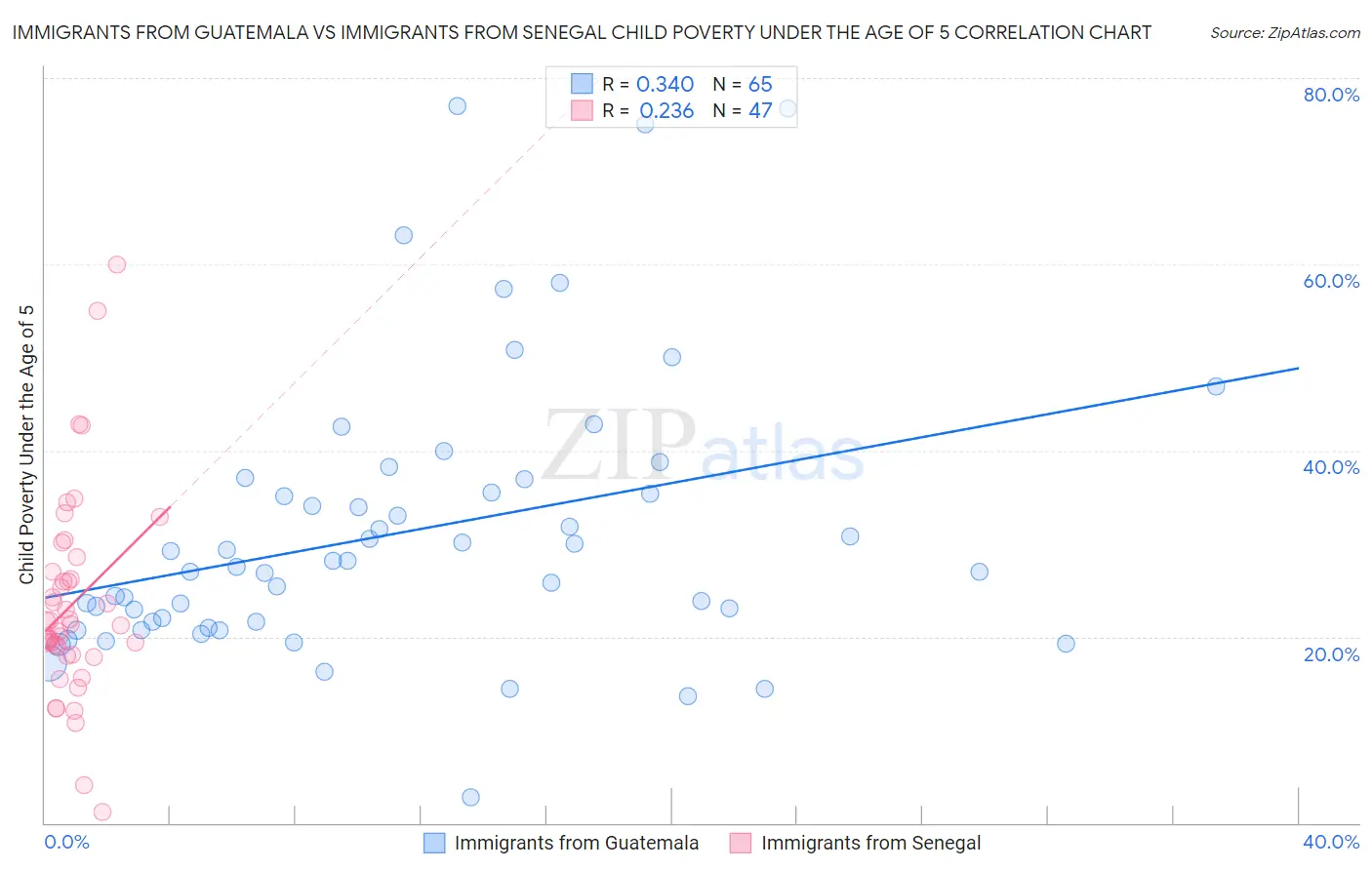 Immigrants from Guatemala vs Immigrants from Senegal Child Poverty Under the Age of 5