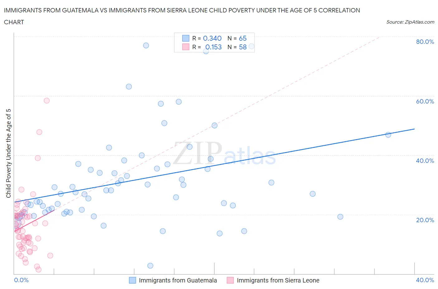 Immigrants from Guatemala vs Immigrants from Sierra Leone Child Poverty Under the Age of 5