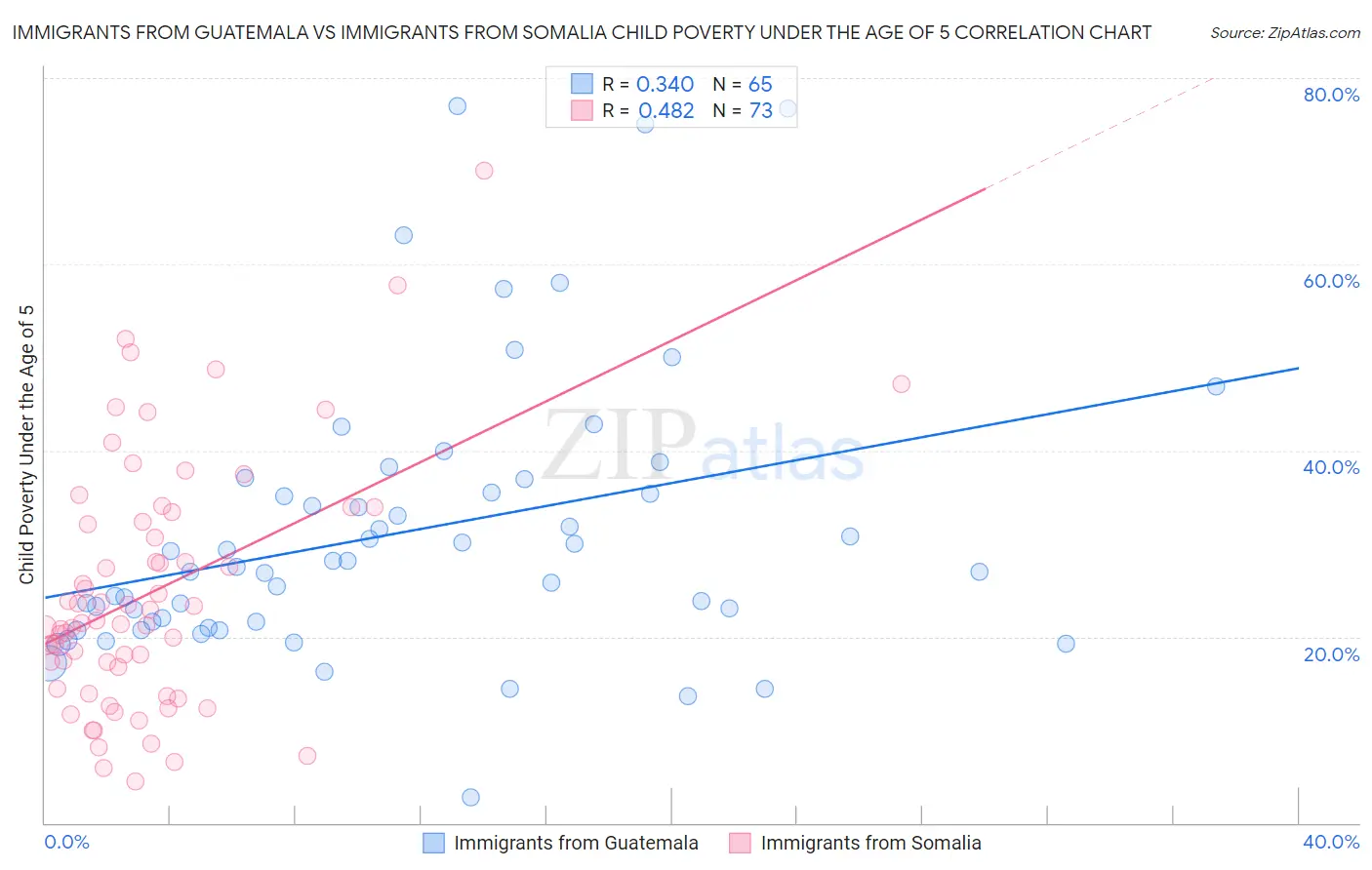 Immigrants from Guatemala vs Immigrants from Somalia Child Poverty Under the Age of 5