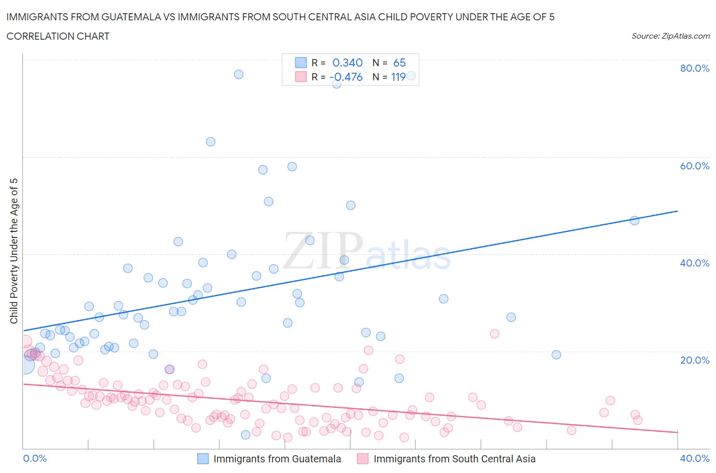 Immigrants from Guatemala vs Immigrants from South Central Asia Child Poverty Under the Age of 5