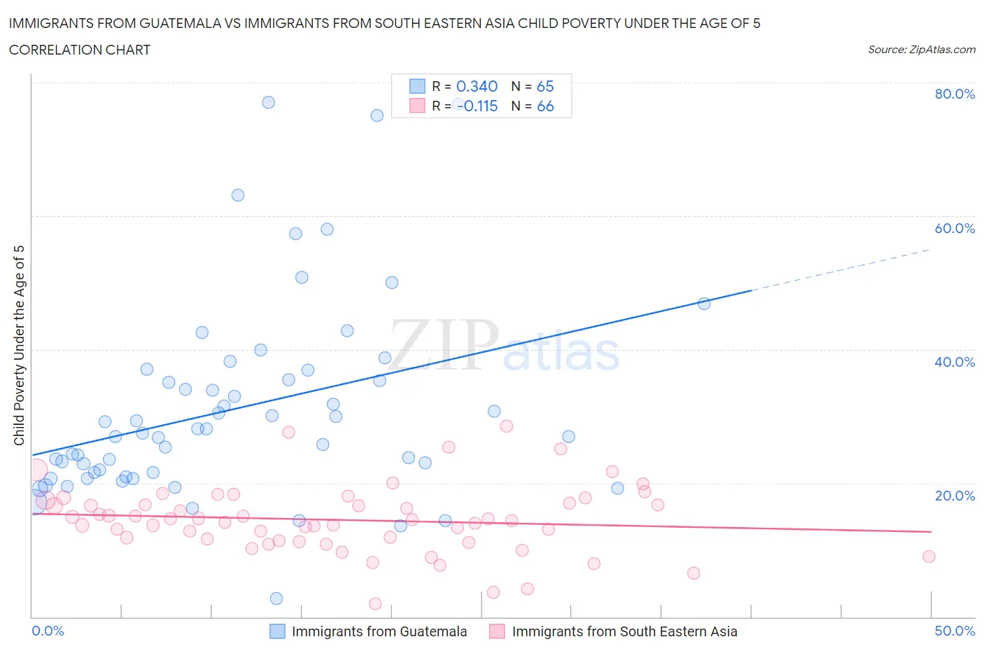 Immigrants from Guatemala vs Immigrants from South Eastern Asia Child Poverty Under the Age of 5