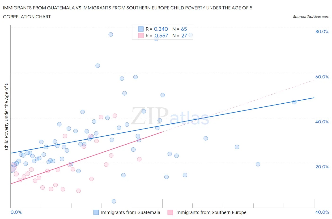 Immigrants from Guatemala vs Immigrants from Southern Europe Child Poverty Under the Age of 5