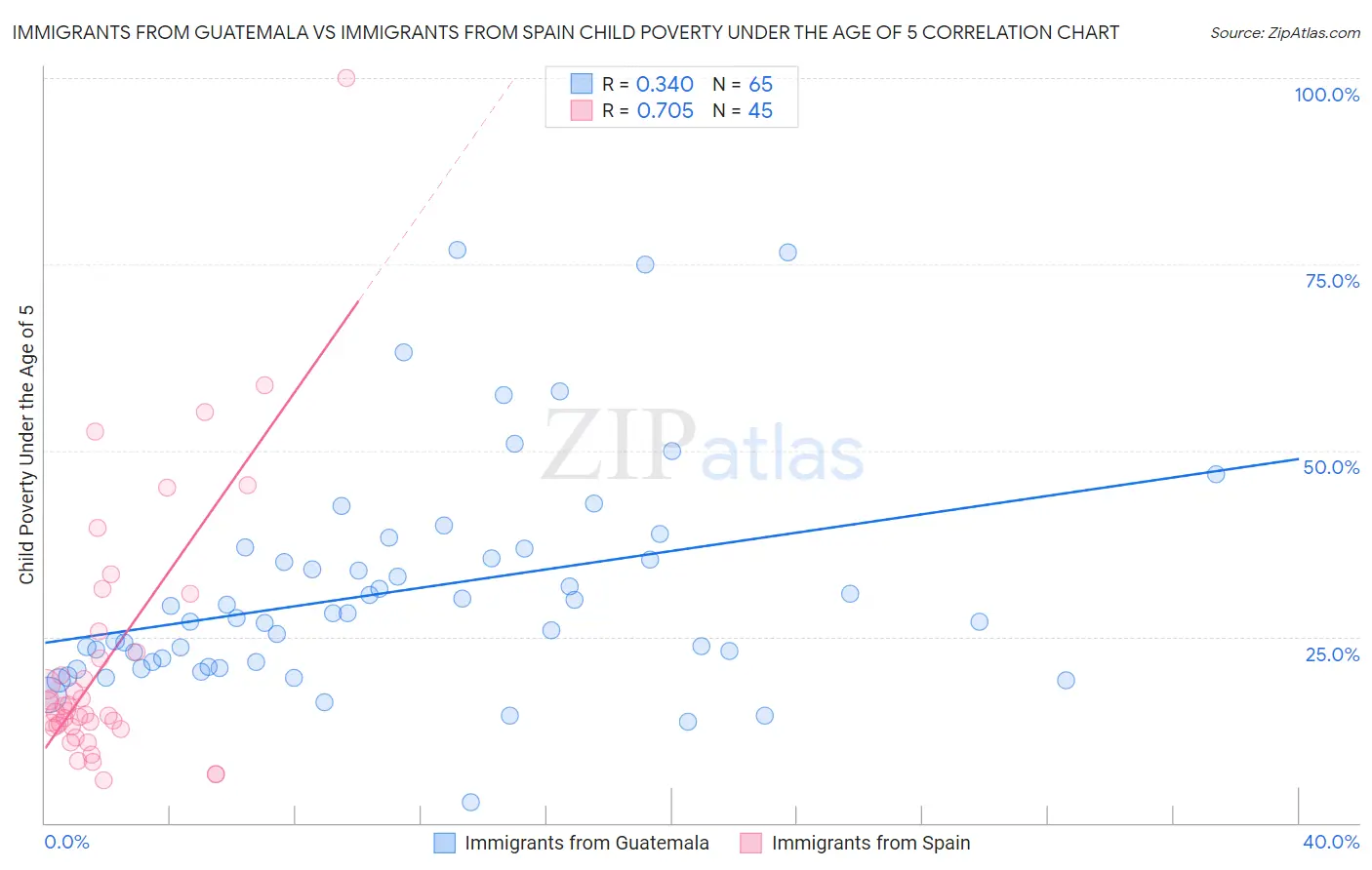 Immigrants from Guatemala vs Immigrants from Spain Child Poverty Under the Age of 5